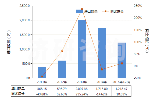 2011-2015年9月中國(guó)鉀的磷酸鹽(HS28352400)進(jìn)口量及增速統(tǒng)計(jì)